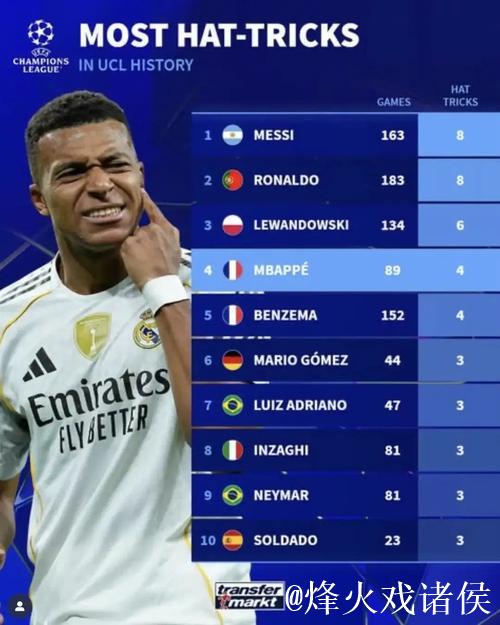 欧冠改制后戴帽榜:梅罗8场并列第一 莱万6场姆 欧冠改制后戴帽榜:梅罗8场并列第一 莱万6场姆